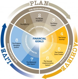 WEALTH MANAGE PROCESS