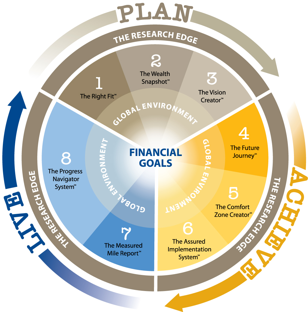 Long Island Certified Financial Planner | Asset Management