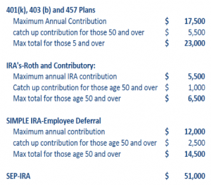 2013 Retirement Plan Contributions Table