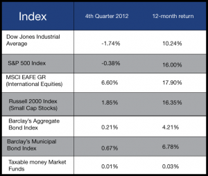 Major Market Indexes