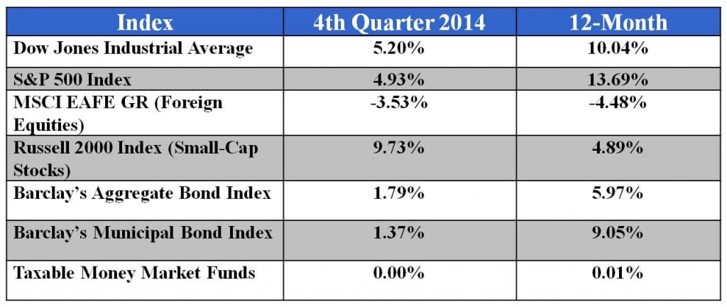 2014 4th Quarter_Major Market Indexes