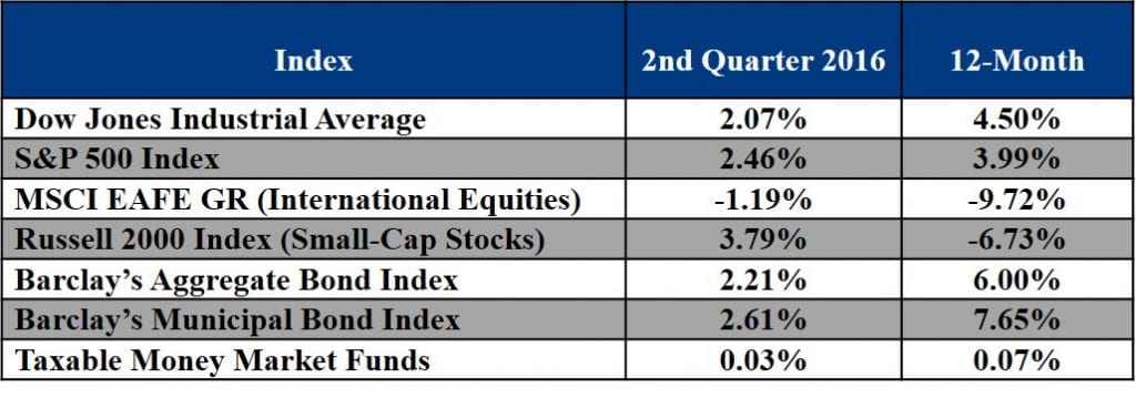 CHART Q2